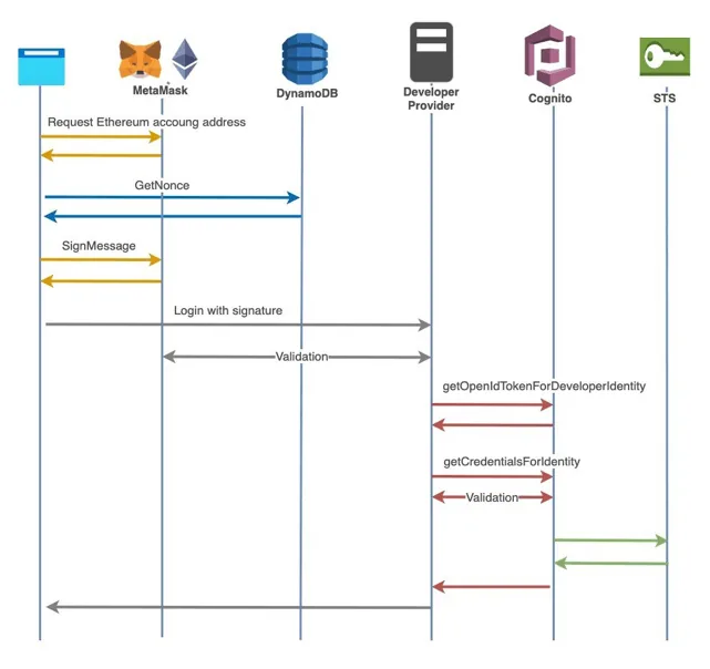 Web3 and blockchain security threats