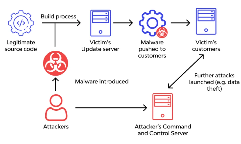 Web3 and blockchain security threats