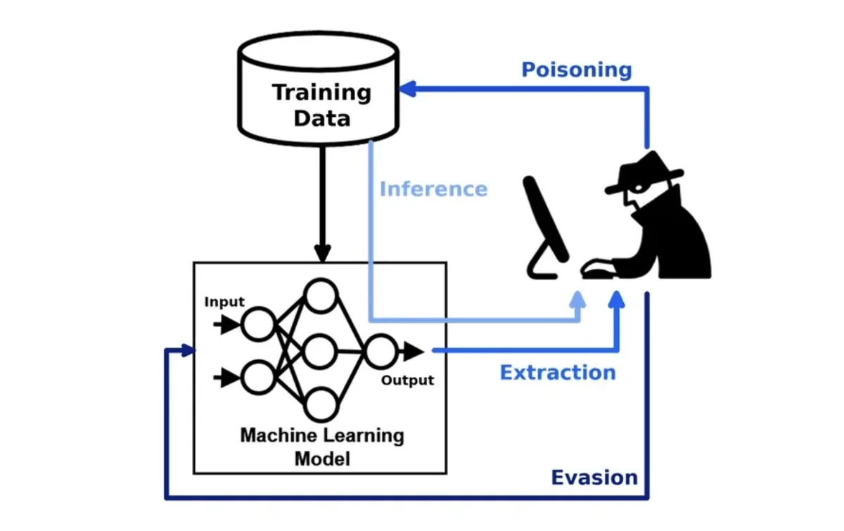 Data poisoning of a chatbot training set