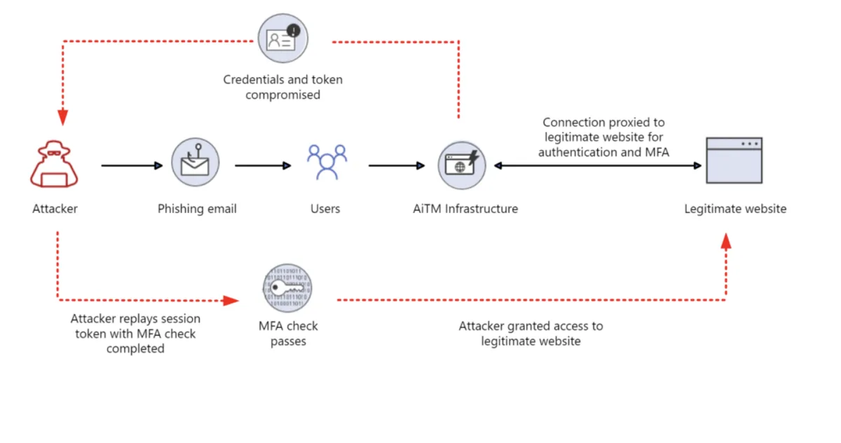Exploiting generated authentication tokens